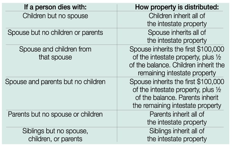 What happens if I die without a will? What happens if I die without a will?, What happens if I die without a will?, Abrahams Kaslow & Cassman LLP | Attorneys at Law